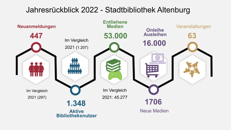 Positive Jahresbilanz der Stadtbibliothek - 447 Neuanmeldungen | Jahresrückblich 2022 - Stadtbibliothek Altenburg