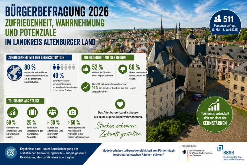 Bürgerbefragung zeigt Stimmungsbild im Altenburger Land: persönlich gut, regional mit Sorgen | 